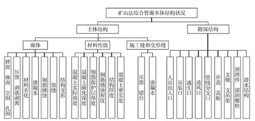 城市综合管廊结构健康状况综合评价 运营与维护视角