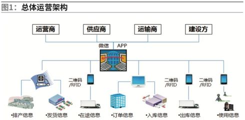 电信运营商物资管理 区块链技术在运营与维护领域的创新应用探索