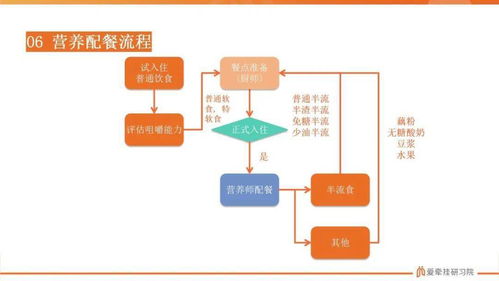 养老机构高效运营与维护 十大关键流程图解