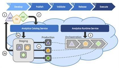 工业物联网之战 运营与维护领域的巨头争霸
