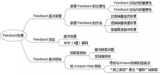 亚马逊Feedback的精细化运营与高效维护策略